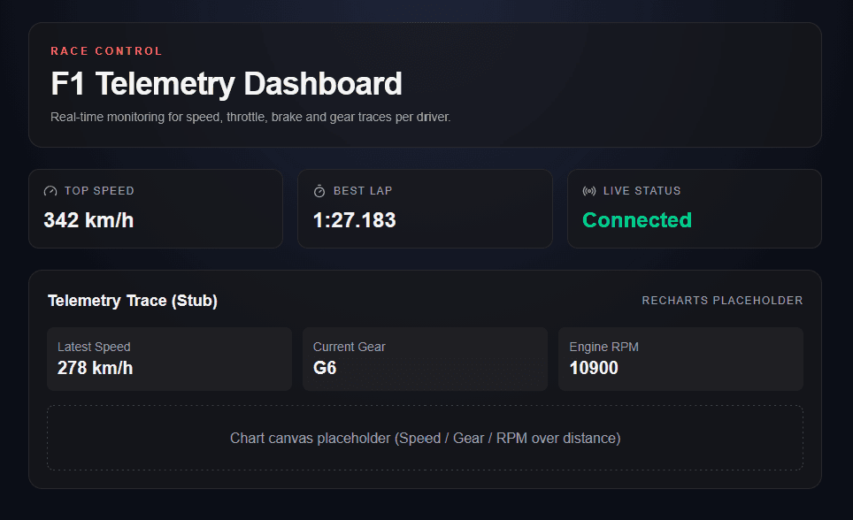 F1 Telemetry Dashboard Application Interface